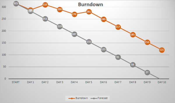 BurndownChart