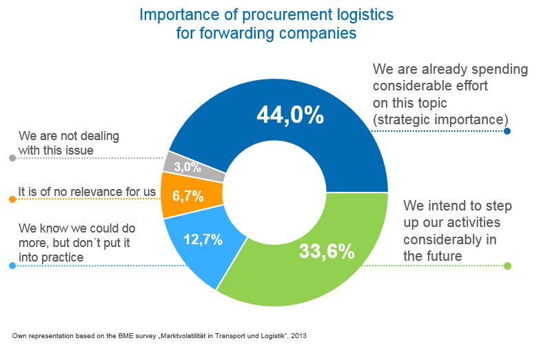 Volatility hinders logistics planning – more responsibility for forwarding companies?