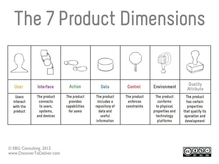 Discover to Deliver - 7 Product Dimensions