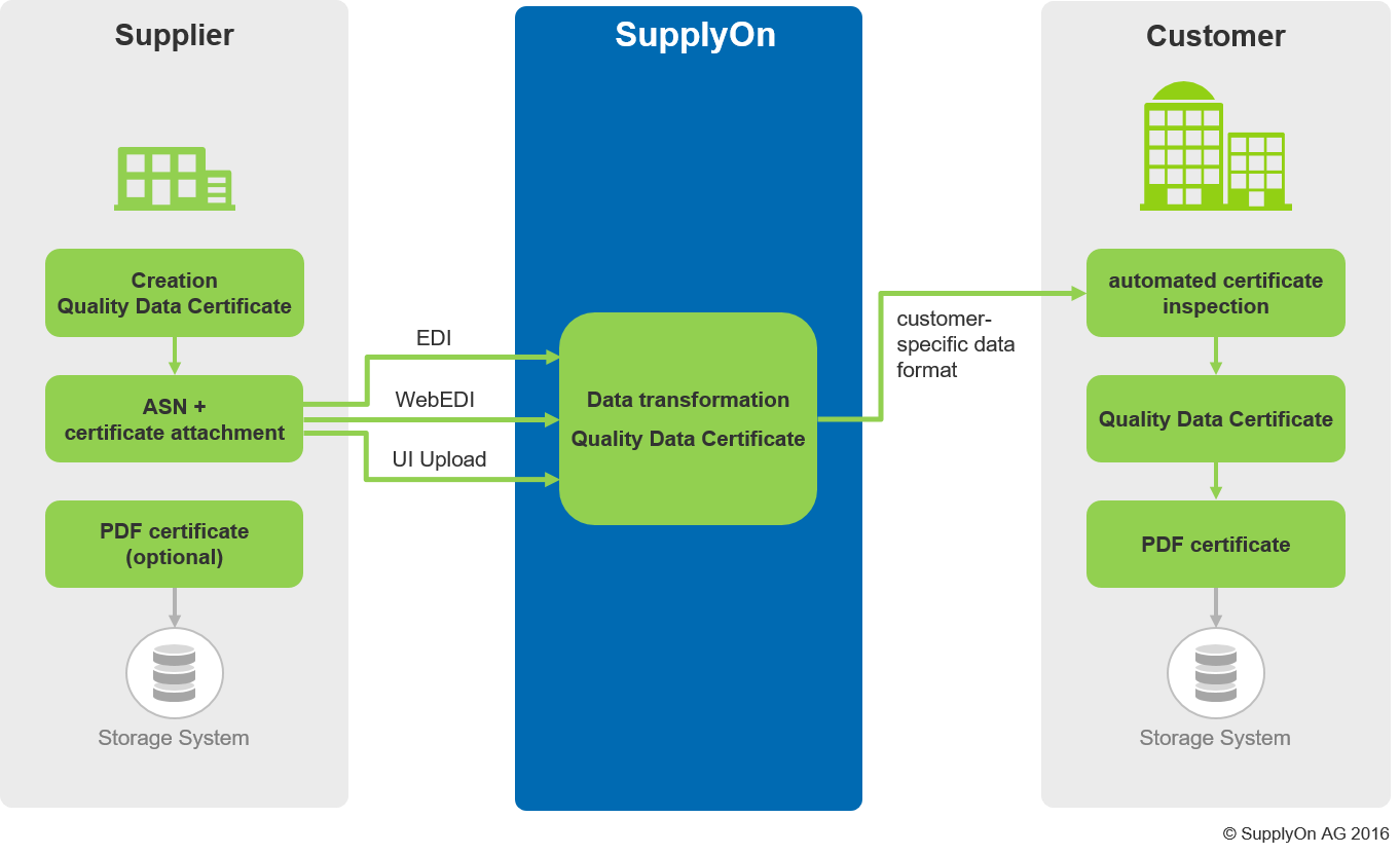 SupplyOn provides different formats for transferring inspection certificates with the ASN.