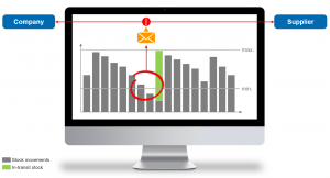 Predictive Analytics: Vendor Managed Inventory (VMI) monitor (example)