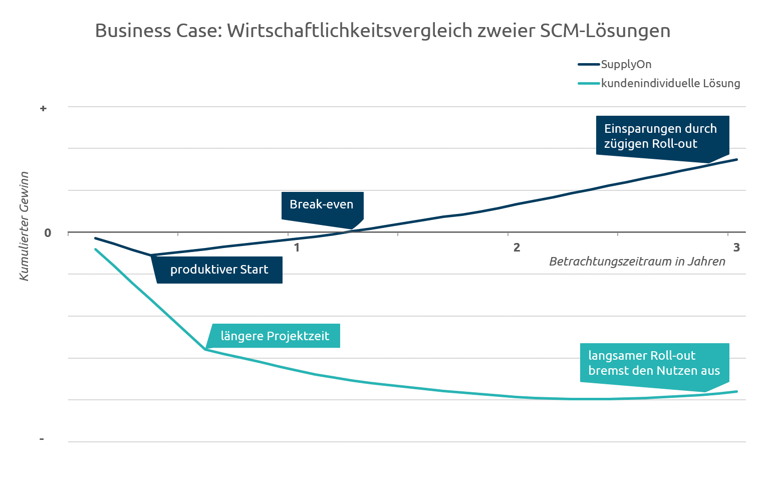 In der Zeitanalyse zeigt sich, wie profitabel der Business Case für eine neue Lösung wirklich ist. Eine wichtige Rolle spielt dabei der Roll-out