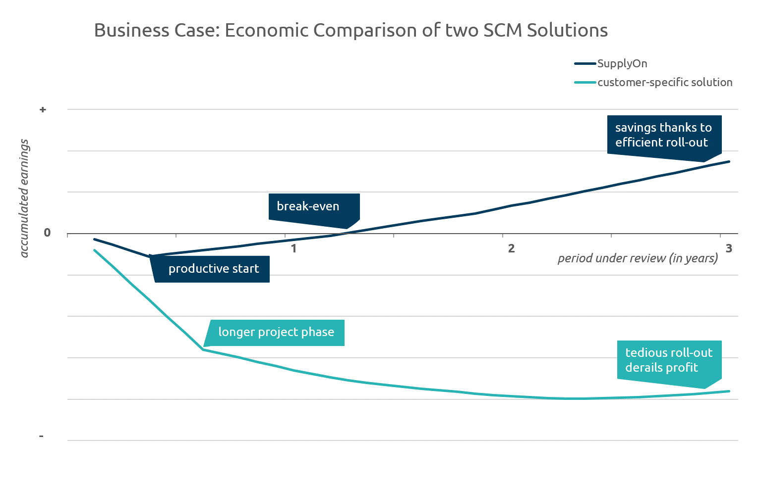 The time frame analysis reveals how cost-efficient a new solution really is. The speed of the roll-out phase plays crucial role in this.
