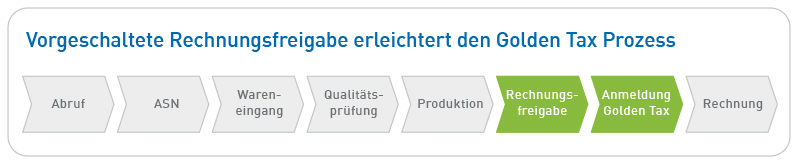 Golden Tax Prozesse