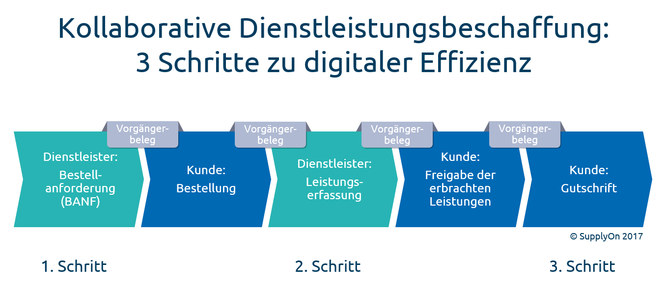 Digitale Dienstleistungsbeschaffung: Drei Schritte zu digitaler Effizienz