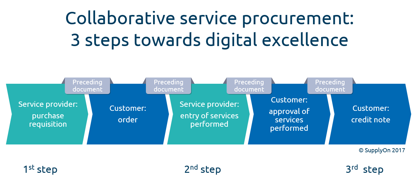 Collaborative service procurement: Three steps to digital efficiency