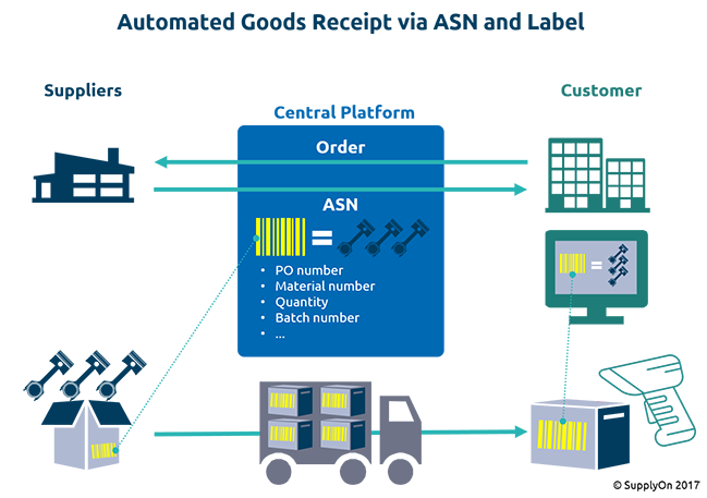 Using a central platform for the order and delivery processes, lets you avoid tedious relabeling. Because it ensures that suppliers include all the necessary information directly on the label.
