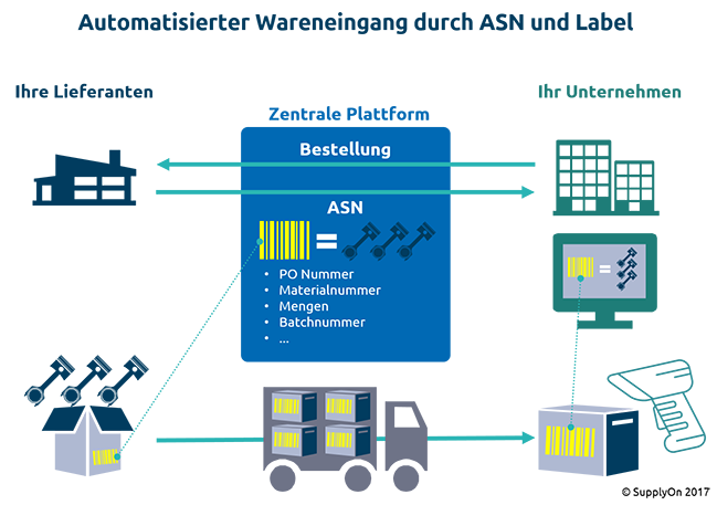 Für den automatisierten Wareneingang braucht es nur einen elektronischen Lieferschein (ASN), ein geeignetes Label sowie Scanner.