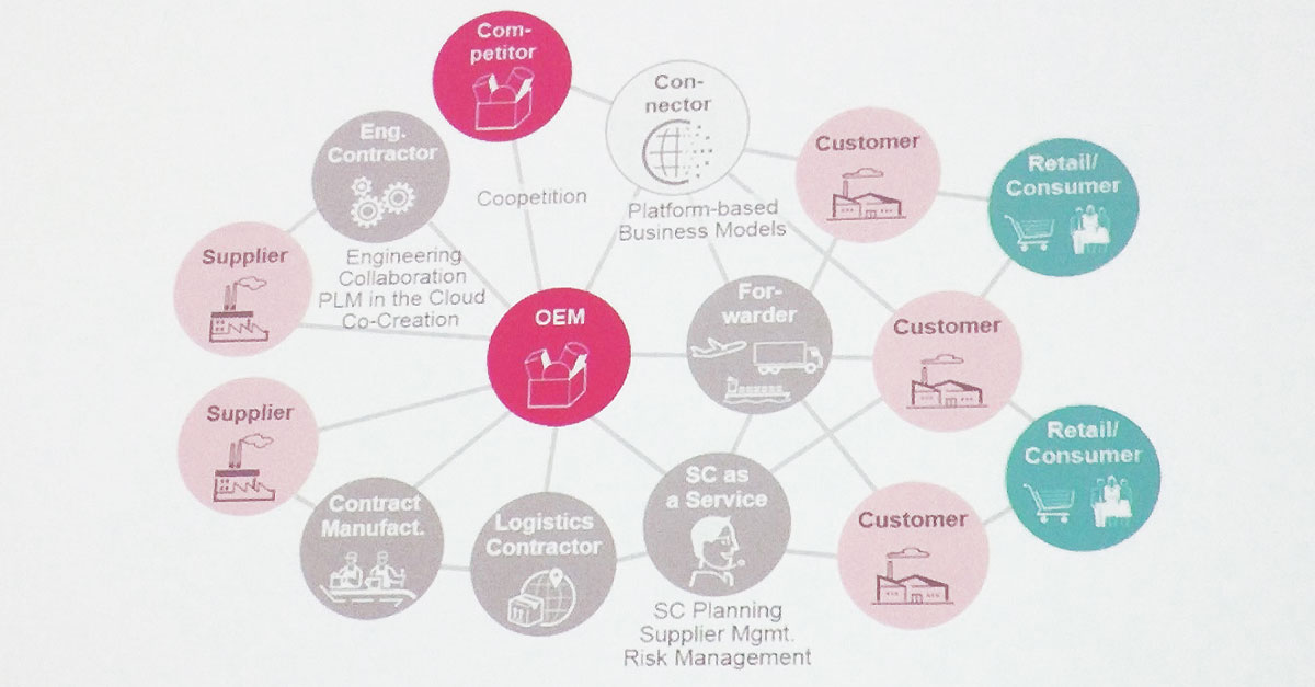 In the future, the supply chain will act as a supply network that links together all members (© EY)