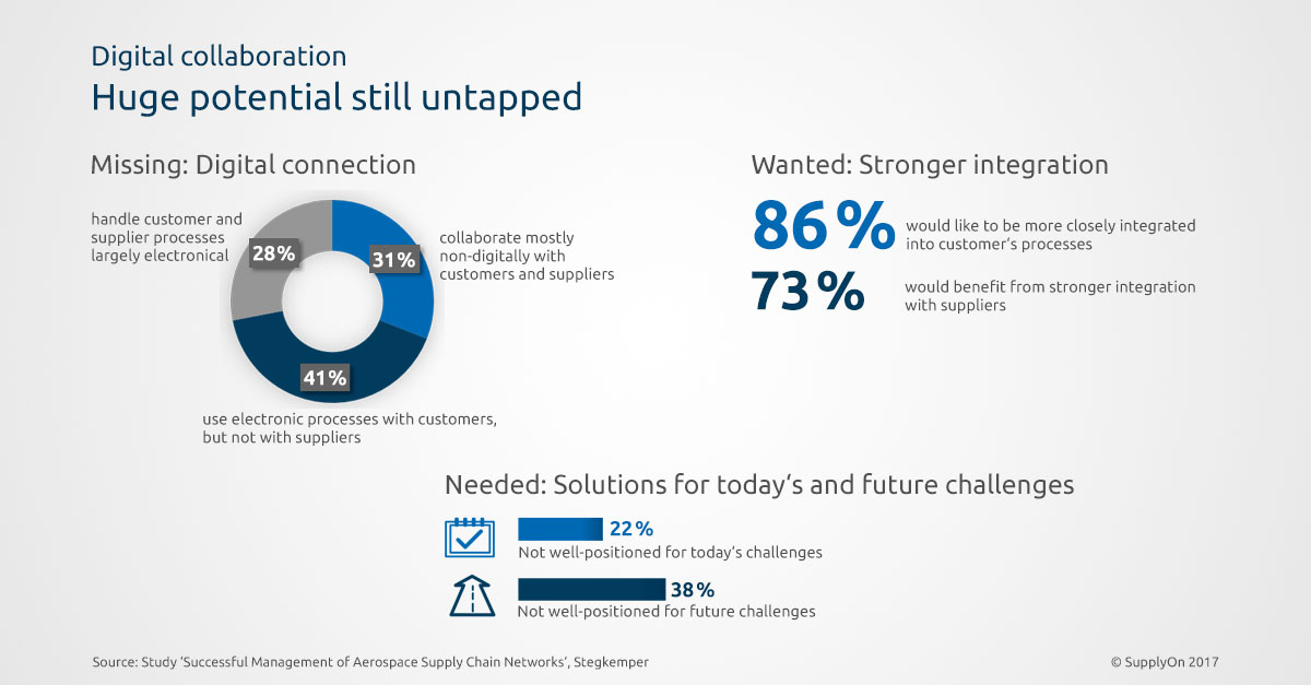 The potential for digitalization among aerospace suppliers is very far from being exhausted.