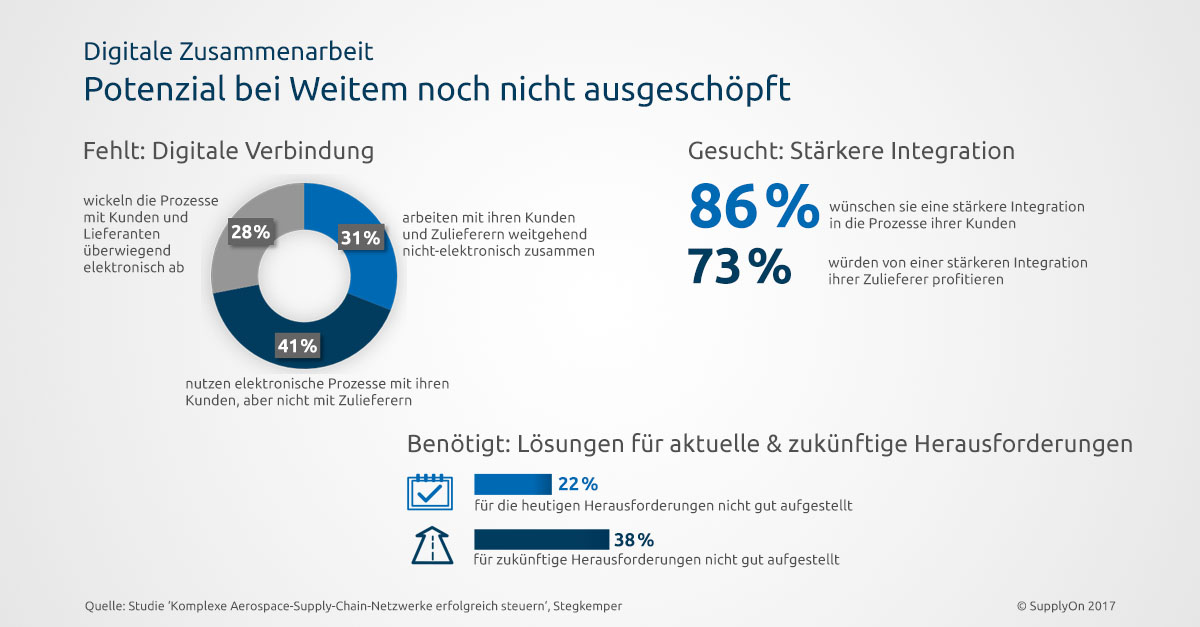 Das Digitalisierungspotenzial ist bei weitem noch nicht ausgeschöpft
