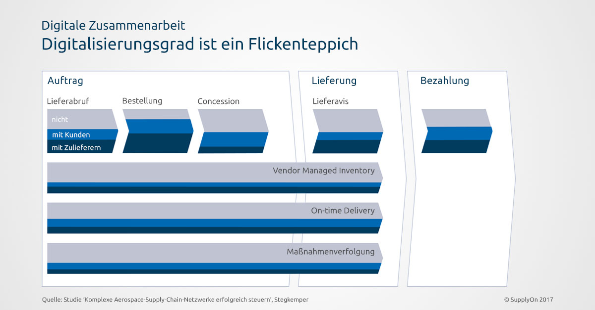 Digitaler Flickenteppich: Zu einer durchgängigen Digitalisierung alle Supply-Chain- Prozesse ist es noch ein Stückchen Weg – insbesondere bei der Inbound Supply Chain.