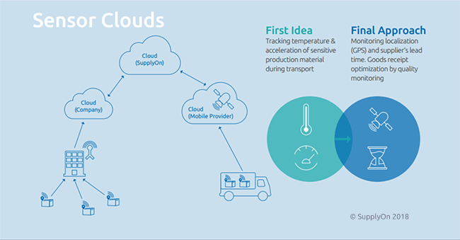 During transport, sensors continuously monitor the temperature and humidity as well as the GPS position and acceleration of critical components.