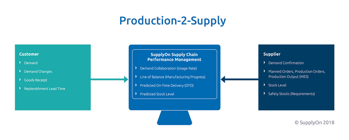 Visibility & Analytics analyzes the essential planning parameters based on customer and supplier information