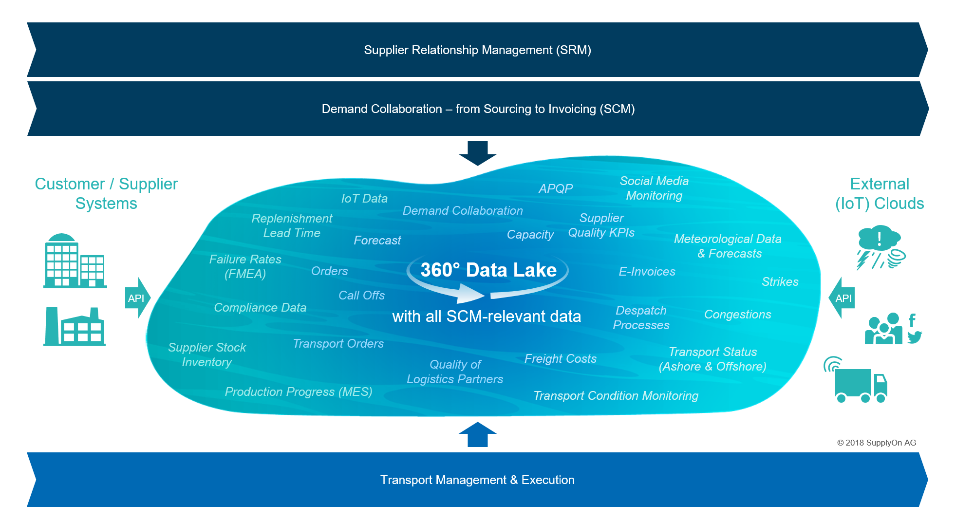 Der 360 Grad Data Lake von SupplyOn verarbeitet alle relevanten SCM-Daten - sei es aus internen oder externen Quellen, von der Applikation selbst oder als Unternehmens- und Lieferantensystemen