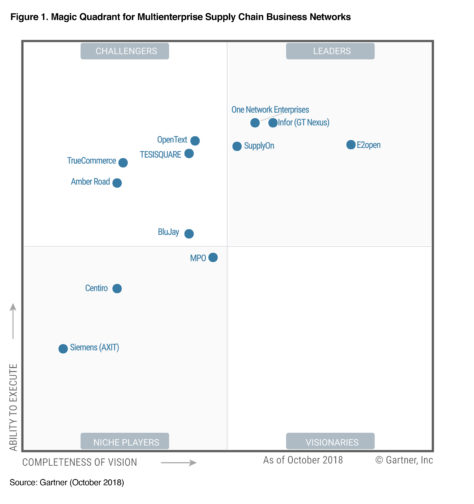 SupplyOn Recognized as a Leader in Gartner 2018 Magic Quadrant for