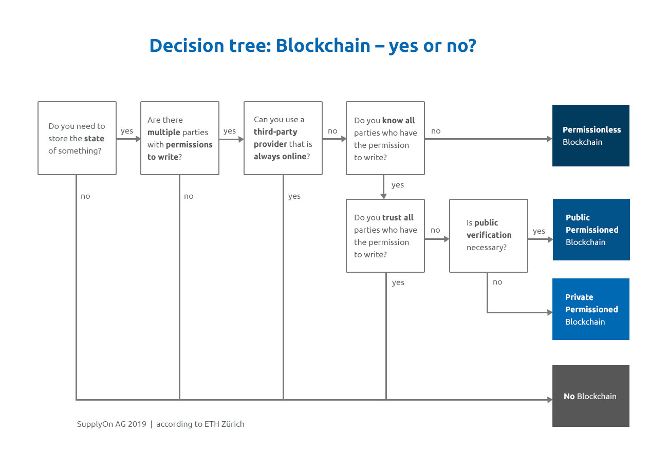 Blockchain decision tree (source: ETH Zurich)