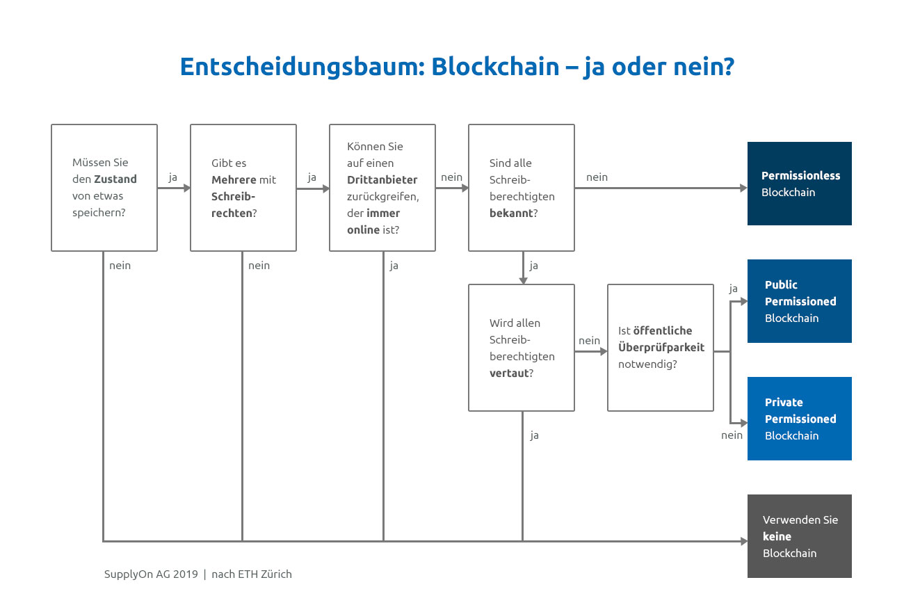 Der Blockchain-Entscheidungsbaum nach ETH Zürich
