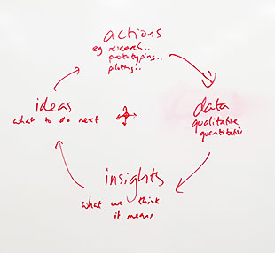 The "magic" cycle of design thinking according to Adam Lawrence