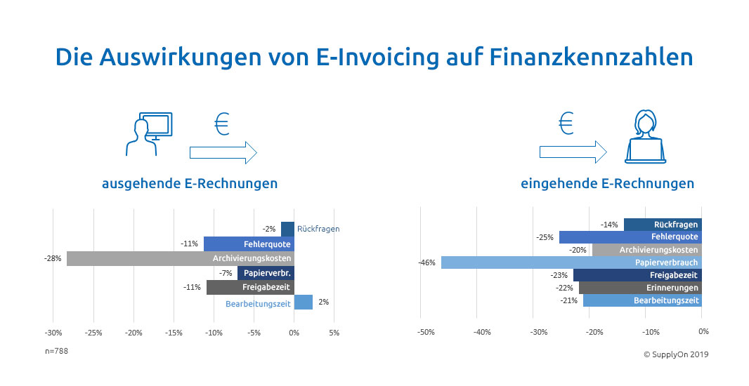 Die E-Invoicing hat positive Auswirkungen auf eine Vielzahl finanzieller Leistungsindikatoren auf beiden Seiten, inbound und outbound – wobei die Vorteile für den Rechnungsempfänger noch deutlicher sind.