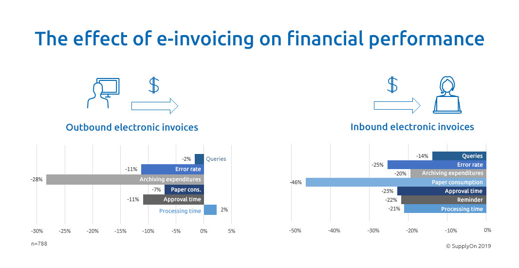 E-Invoicing has positive effects on various financial performance indicator for both sides, inbound and outbound – although the benefits for the invoice recipient are even more significant