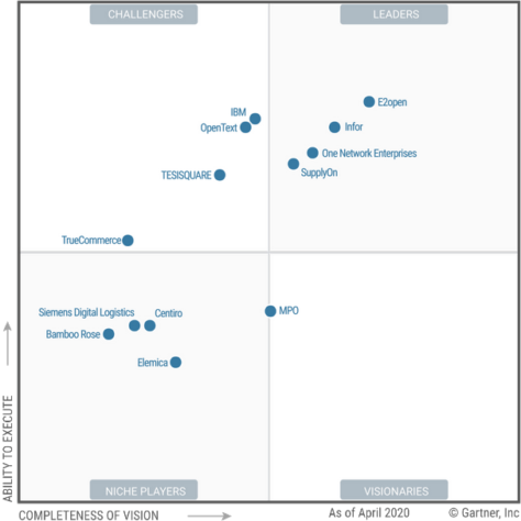 SupplyOn Recognized as a Leader in Gartner 2020 Magic Quadrant for