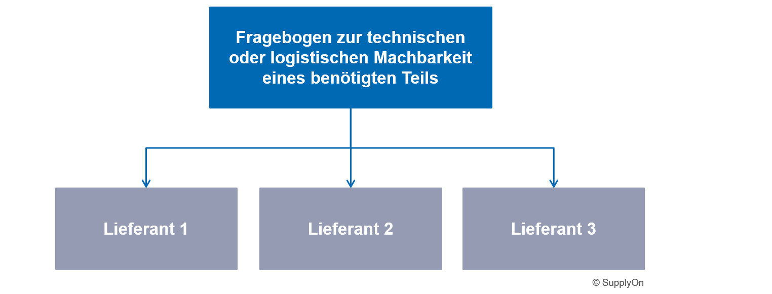 Viele Lieferanten mit nur einem Fragebogen prüfen
