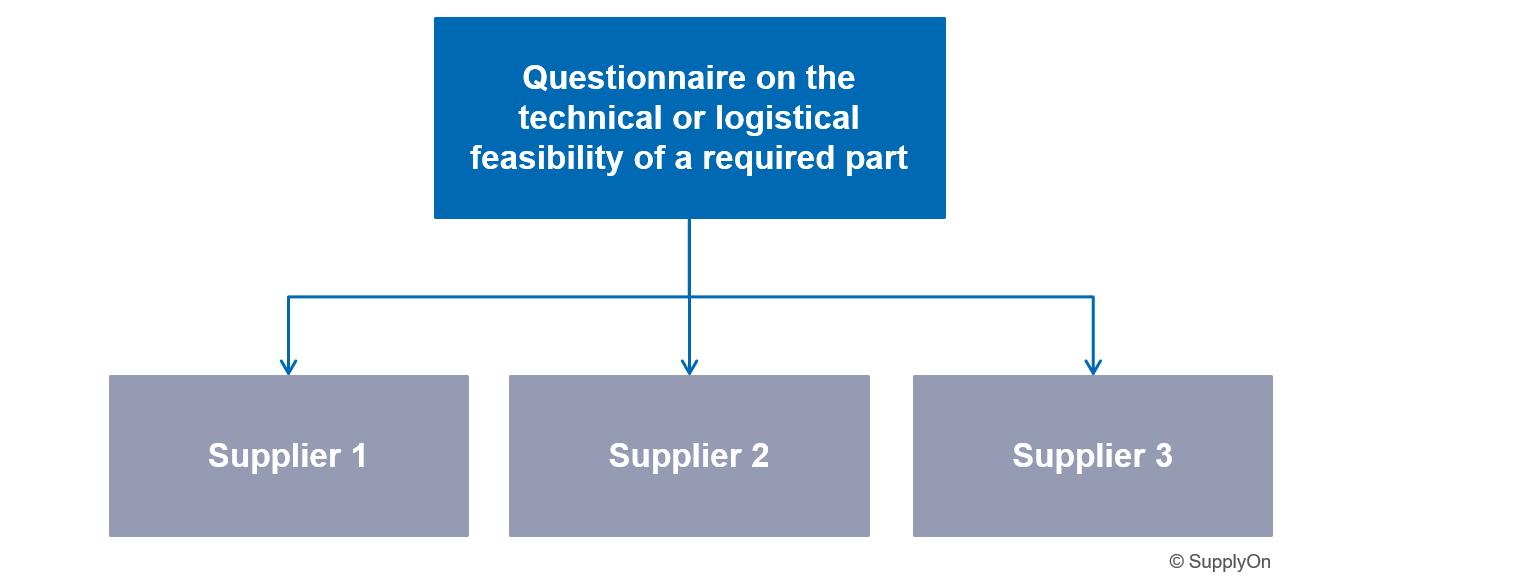 Reviewing various suppliers with just one questionnaire