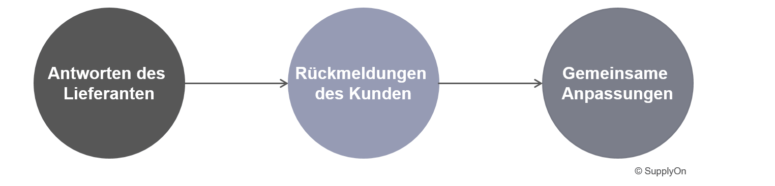 Die direkte Online-Kollaboration macht das Versenden von Anhängen unnötig