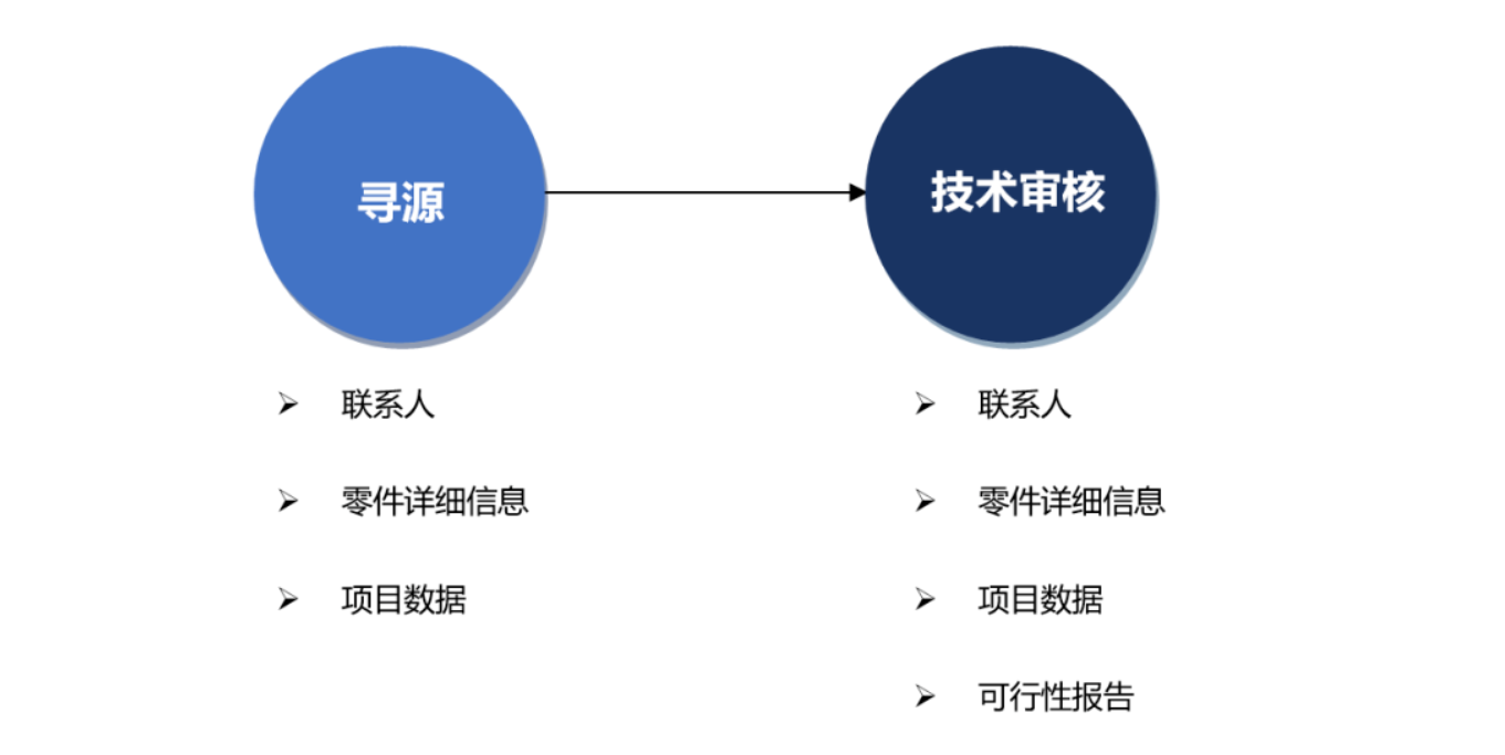 数据自动从SupplyOn「战略寻源」解决方案转移到SupplyOn「前期技术评审」解决方案中