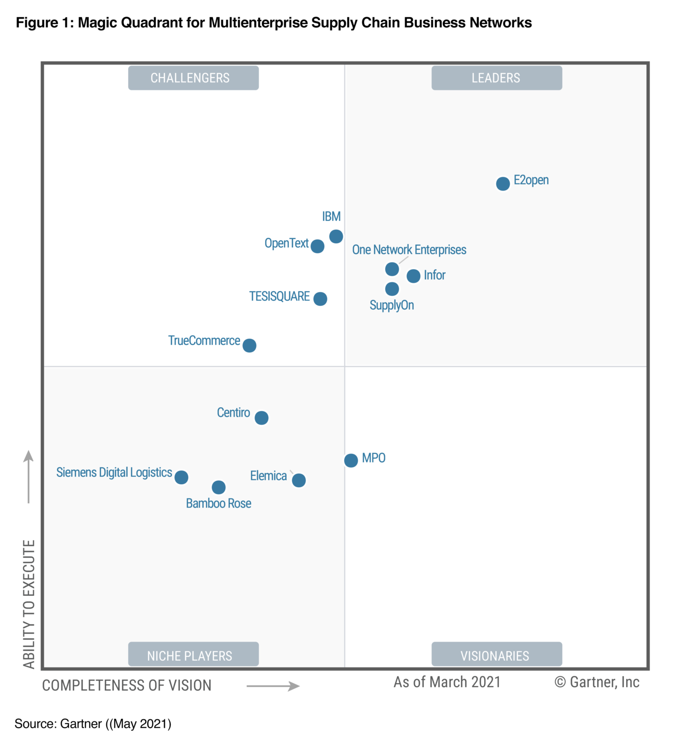 SupplyOn confirmed as a Leader in 2021 Gartner Magic Quadrant for