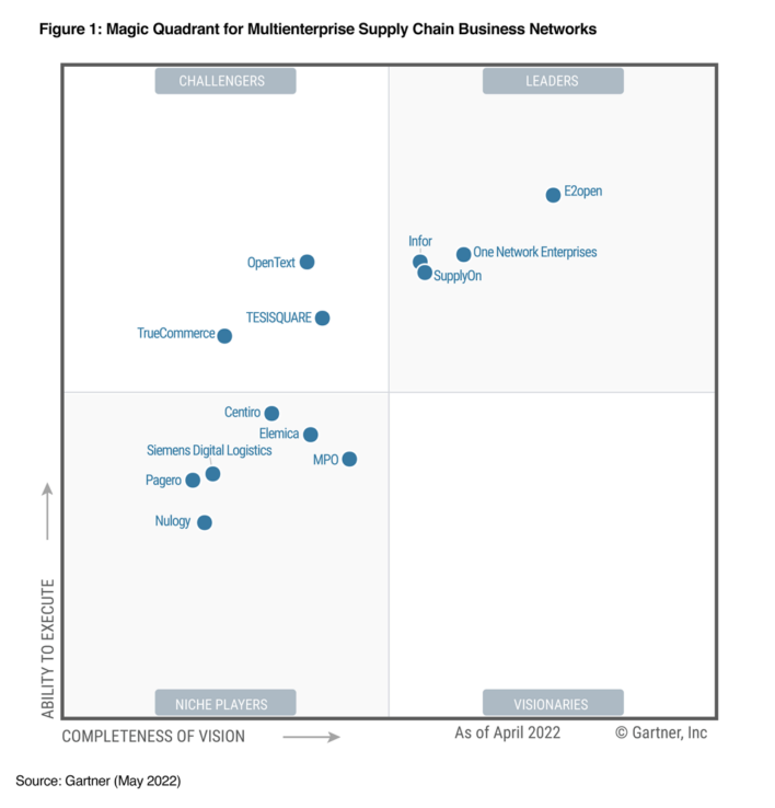 SupplyOn recognized as a Leader in 2022 Gartner Magic Quadrant for Multienterprise Supply Chain