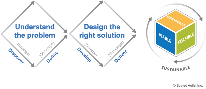 The alternation of diverging and converging approaches creates solutions that are desirable, viable, feasible and thus sustainable (Source: Scaled Agile Framework)