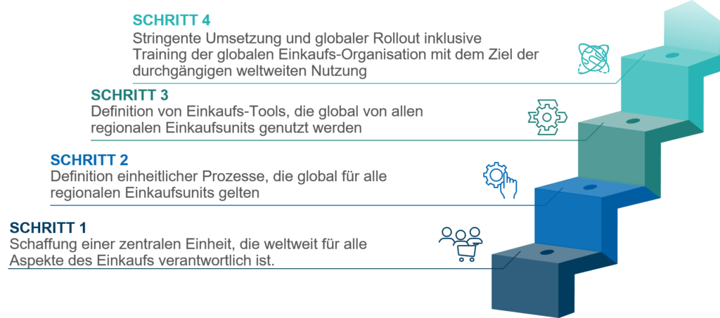 In vier Schritten zu 100% Compliance im Einkauf 