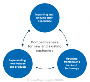 Wer Produktentwicklung als Kreislauf begreift, sichert seine Wettbewerbsfähigkeit
