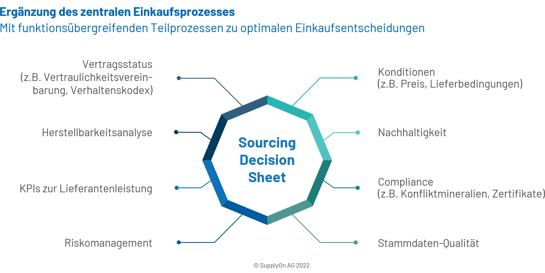 Ein Diagramm mit dem Titel „Sourcing Decision Sheet“ zeigt Schlüsselfaktoren für Beschaffungsentscheidungen, darunter Vertragsstatus, Compliance-Überlegungen, Bedingungen, Nachhaltigkeit, Datenqualität, Risiko und Leistungs-KPIs.