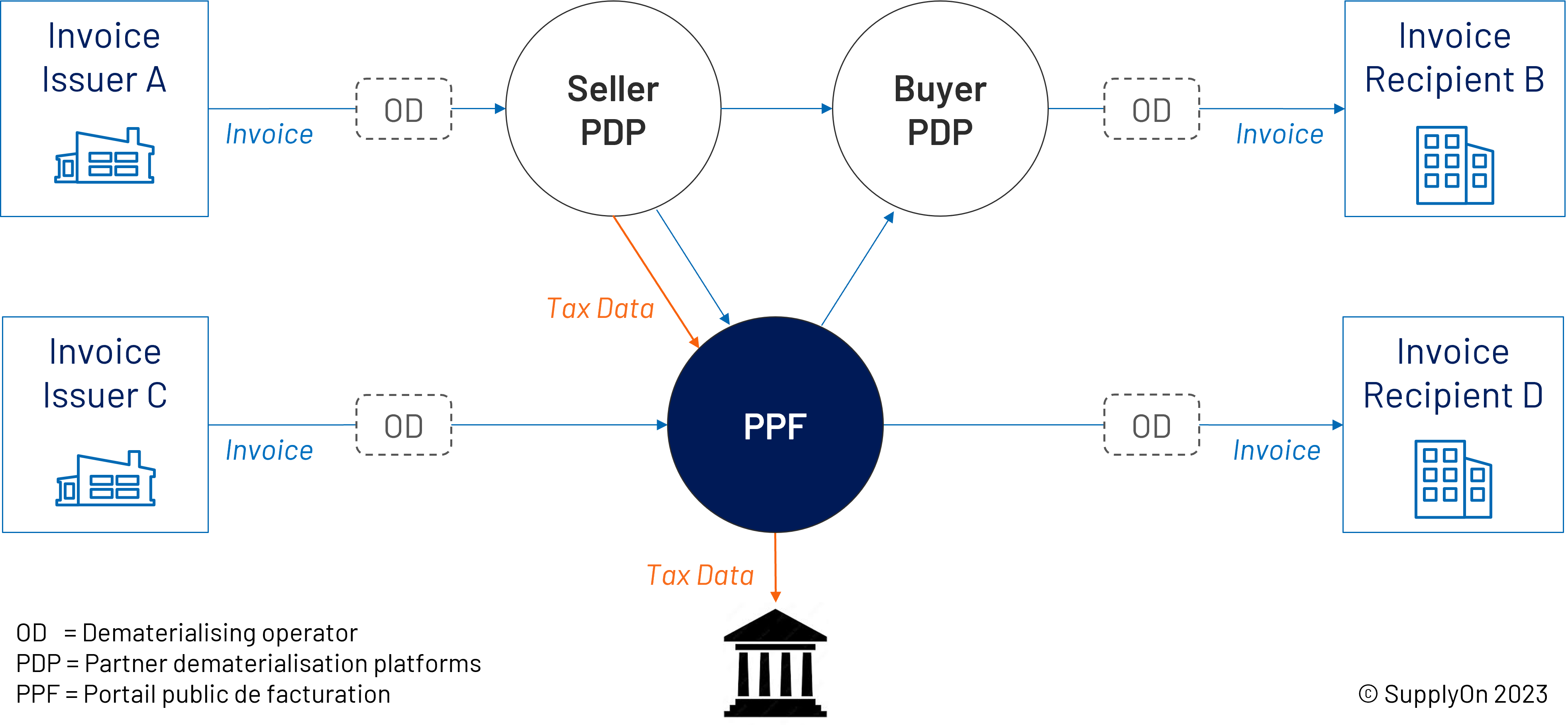 The future invoice clearance model in France