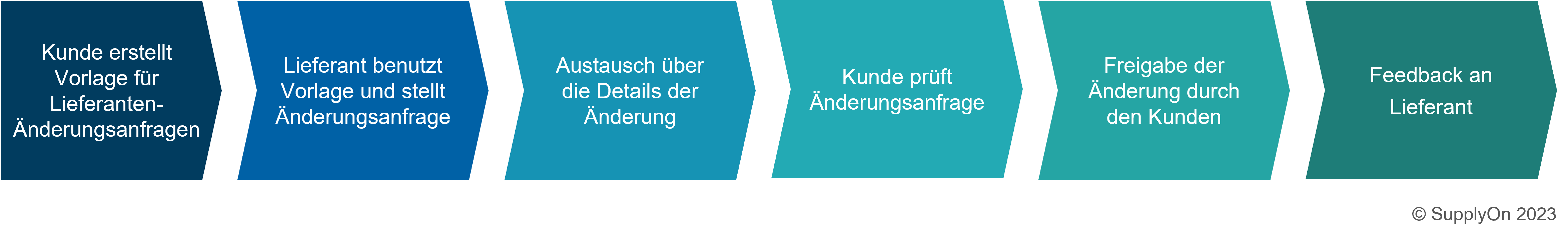 Prozesskette des neuen Prozesses in Technical Review: Kunde erstellt Vorlage für Lieferanten-Änderungsanfragen > Lieferant benutzt Vorlage und erstellt Änderungsanfrage > Austausch über die Details der Änderung > Kunde prüft Änderungsanfrage > Freigabe der Änderung durch den Kunden > Feedback an Lieferant