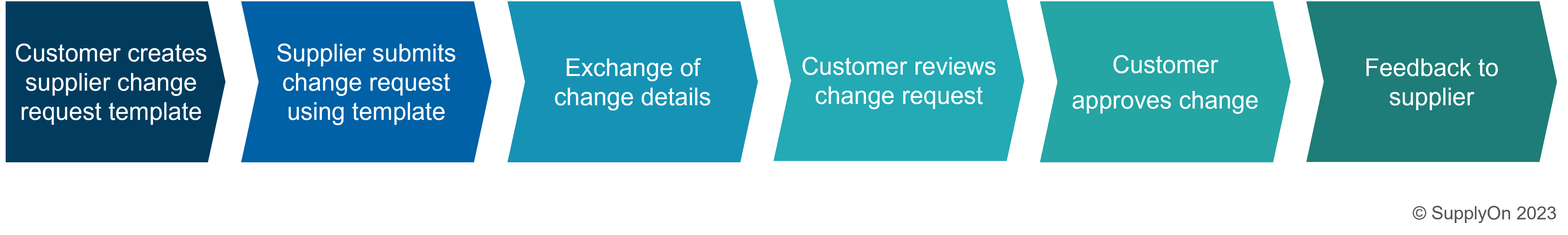 Process chain of the adapted Technical Review process: customer creates supplier change request template > supplier submits change request using template > exchange of change details > customer reviews change request > feedback to supplier