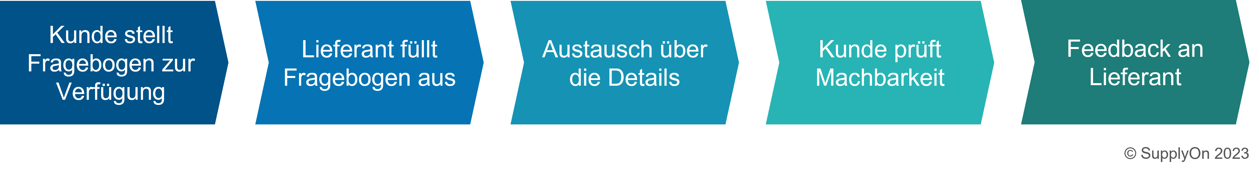 Prozesskette im Standard-Technical-Review-Prozess: Kunde stellt Fragebogen zur Verfügung > Lieferant füllt Fragebogen aus > Austausch über Details > Kunde prüft Machbarkeit > Feedback an Lieferant