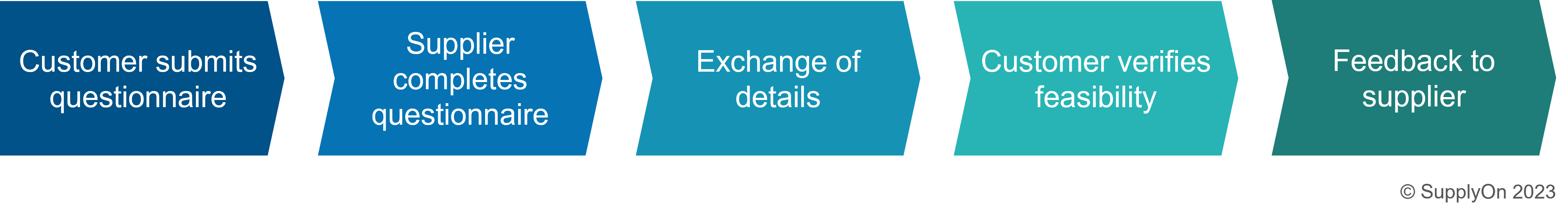Process chain of the classic Technical Review process: customer submits questionnaire > supplier completes questionnaire > exchange of details > customer verifies feasibility > feedback to supplier