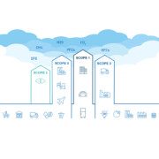 Diagram illustrating greenhouse gas emissions scopes 1, 2, and 3, with sources like electricity, vehicles, factories, waste, and various greenhouse gases under cloud icons—ideal for capacity management insights.