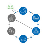Circular diagram showing stages of a production process—resource extraction, manufacturing, capacity management, distribution, consumption, recycling, and return to forests—with arrows indicating flow and the recycling loop.