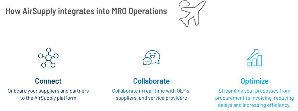 Infographic illustrating AirSupply integration into MRO operations: connect MRO suppliers, collaborate in real time, and optimize processes for greater efficiency.