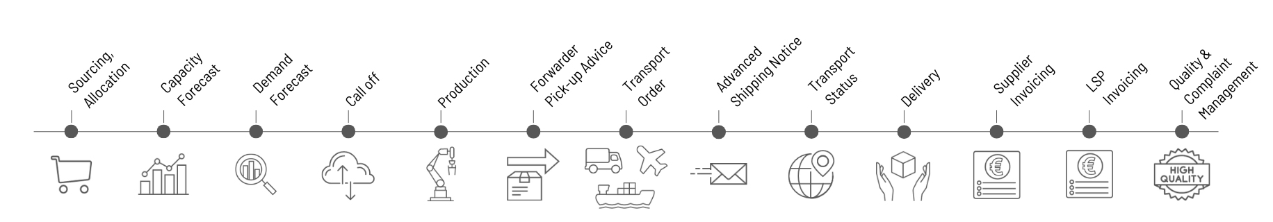 Illustration of a supply chain