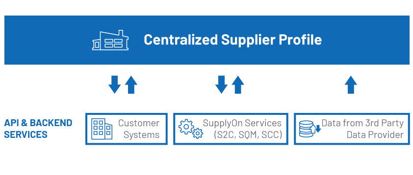 Diagram showing a centralized supplier profile integrating data from customer systems, SupplyOn services, and third-party data providers, labeled as API & backend services.