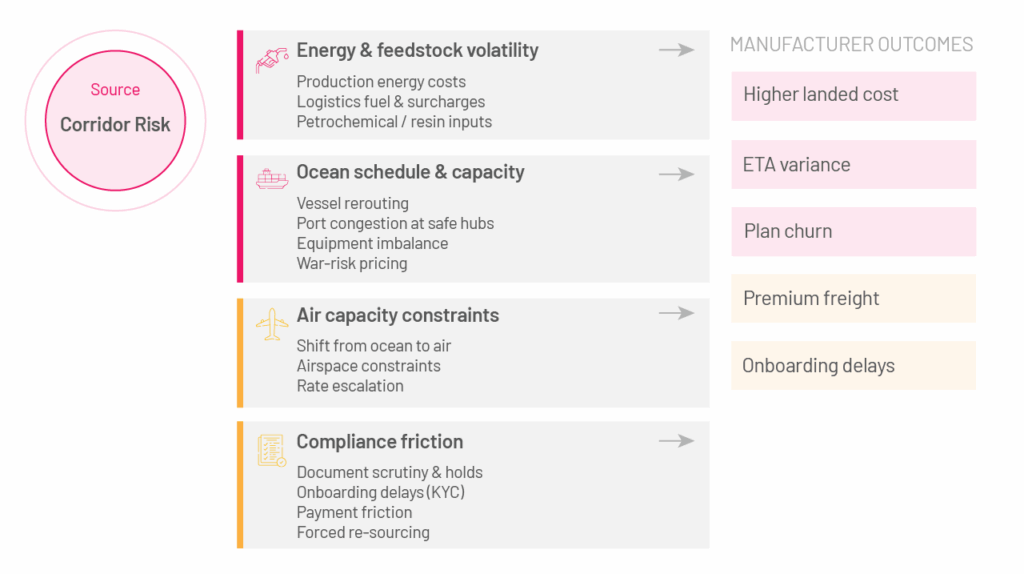 Infographic showing four sources of corridor risk: energy & feedstock volatility, ocean schedule & capacity, air capacity constraints, and compliance friction, leading to various manufacturer outcomes.