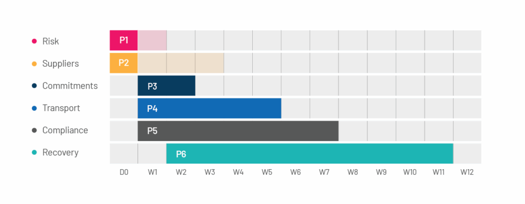 Gantt chart with six tasks: Risk, Suppliers, Commitments, Transport, Compliance, and Recovery spanning varying weeks from W0 to W12. Each task is colour-coded.