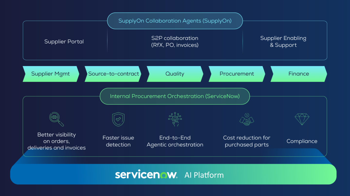 SupplyOn partners with ServiceNow: Closing the gap between internal procurement and supplier collaboration