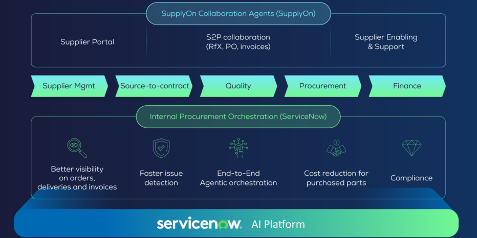 SupplyOn partners with ServiceNow: Closing the gap between internal procurement and supplier collaboration